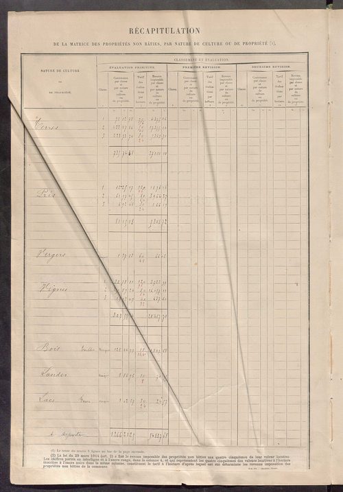 Tableau présentant les augmentations et les diminutions survenues dans la matière imposable ; récapitulation ; table alphabétique des propriétaires ; matrice des propriétés non bâties, fol. 1 à 488.