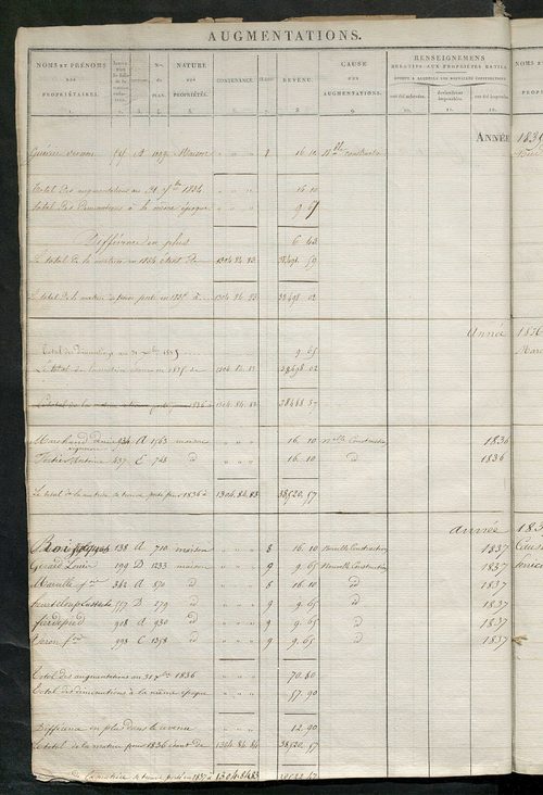 Registre présentant les augmentations et les diminutions survenues dans les contenances et les revenus portés sur les matrices cadastrales, 1824-1905; récapitulation des contenances et des revenus imposables, 1823 ; matrice des propriétés foncières, fol. 