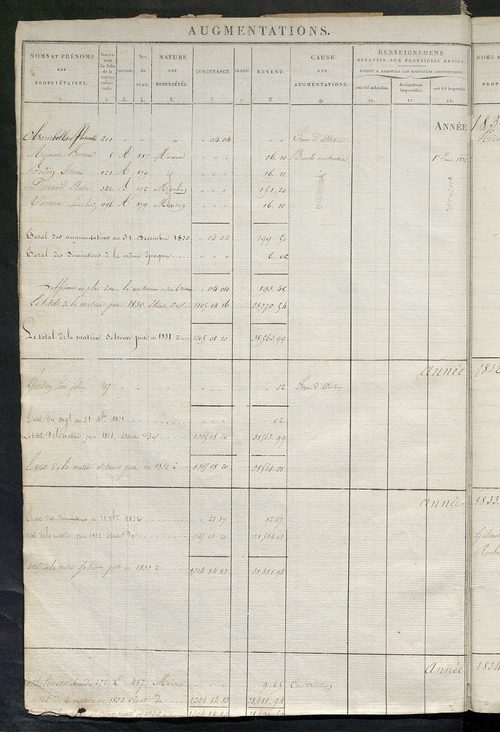 Registre présentant les augmentations et les diminutions survenues dans les contenances et les revenus portés sur les matrices cadastrales, 1824-1905; récapitulation des contenances et des revenus imposables, 1823 ; matrice des propriétés foncières, fol. 