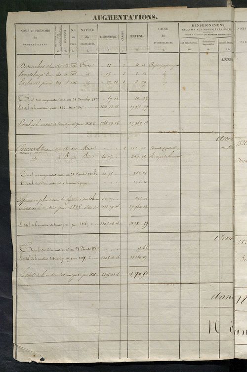 Registre présentant les augmentations et les diminutions survenues dans les contenances et les revenus portés sur les matrices cadastrales, 1824-1905; récapitulation des contenances et des revenus imposables, 1823 ; matrice des propriétés foncières, fol. 
