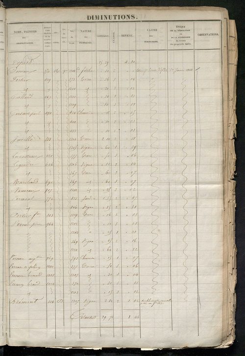 Registre présentant les augmentations et les diminutions survenues dans les contenances et les revenus portés sur les matrices cadastrales, 1824-1905; récapitulation des contenances et des revenus imposables, 1823 ; matrice des propriétés foncières, fol. 