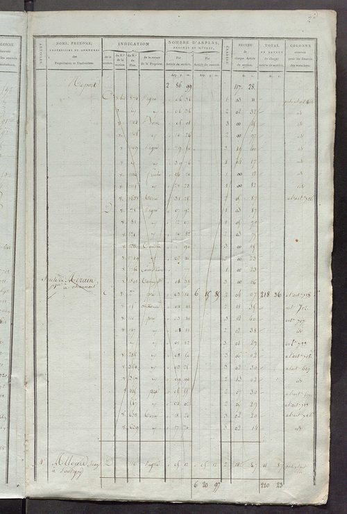 Matrice de rôle pour la contribution foncière, art. 1 à 419 ; matrice de rôle pour la contribution foncière et celle des portes et fenêtres.