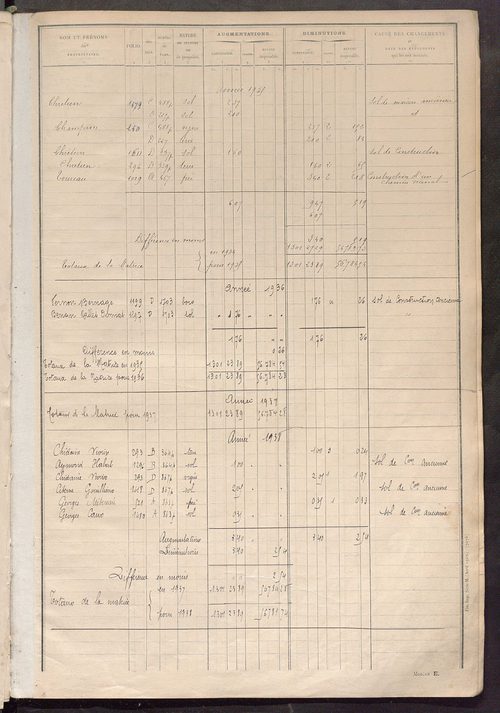 Tableau présentant les augmentations et les diminutions survenues dans la matière imposable ; récapitulation ; table alphabétique des propriétaires ; matrice des propriétés non bâties, fol. 1 à 488.