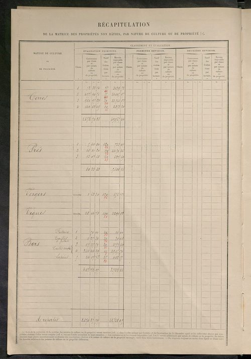 Matrice des propriétés non bâties ; tableau présentant les augmentations et les diminutions survenues dans la matière imposable ; récapitulation ; table alphabétique des propriétaires.