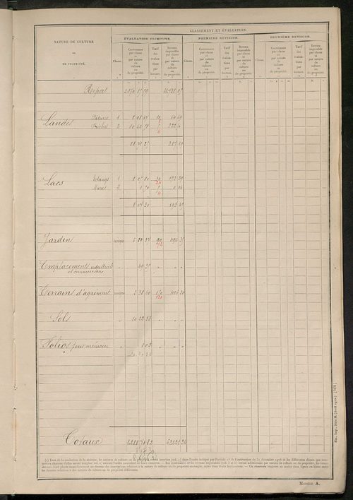 Matrice des propriétés non bâties ; tableau présentant les augmentations et les diminutions survenues dans la matière imposable ; récapitulation ; table alphabétique des propriétaires.