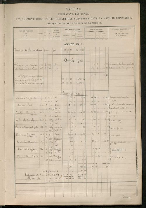 Matrice des propriétés non bâties ; tableau présentant les augmentations et les diminutions survenues dans la matière imposable ; récapitulation ; table alphabétique des propriétaires.