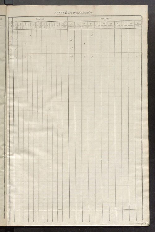 Relevé des numéros de propriétés non bâties de même nature ; relevé des propriétés bâties ; récapitulation de la contenance et du revenu imposables des propriétés.