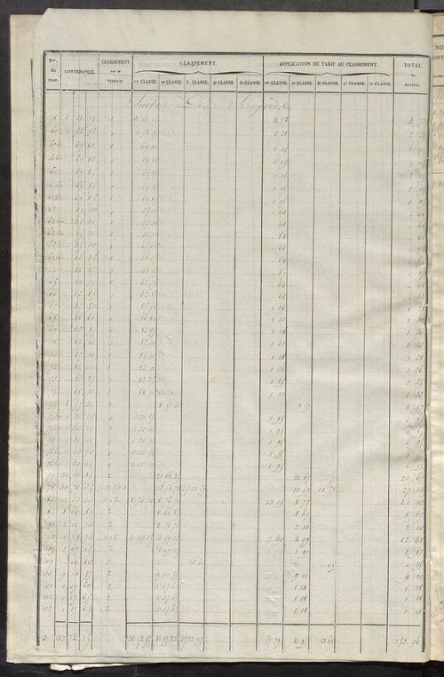 Relevé des numéros de propriétés non bâties de même nature ; relevé des propriétés bâties ; récapitulation de la contenance et du revenu imposables des propriétés.
