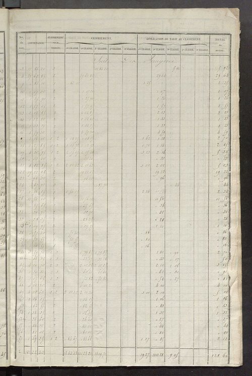 Relevé des numéros de propriétés non bâties de même nature ; relevé des propriétés bâties ; récapitulation de la contenance et du revenu imposables des propriétés.
