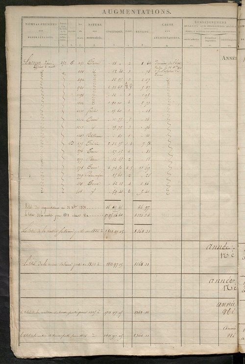 Registre présentant les augmentations et les diminutions survenues dans les contenances et les revenus portés sur les matrices cadastrales, 1830-1914 ; récapitulation des contenances et des revenus imposables, 1828 ; matrice cadastrales des propriétés fon