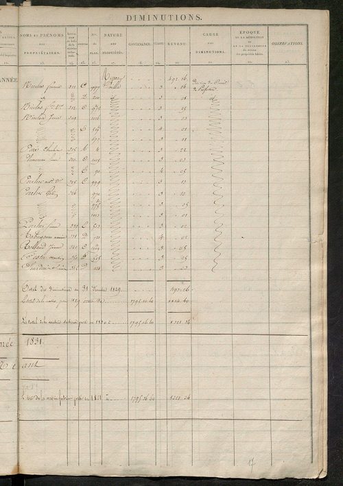 Registre présentant les augmentations et les diminutions survenues dans les contenances et les revenus portés sur les matrices cadastrales, 1830-1914 ; récapitulation des contenances et des revenus imposables, 1828 ; matrice cadastrales des propriétés fon
