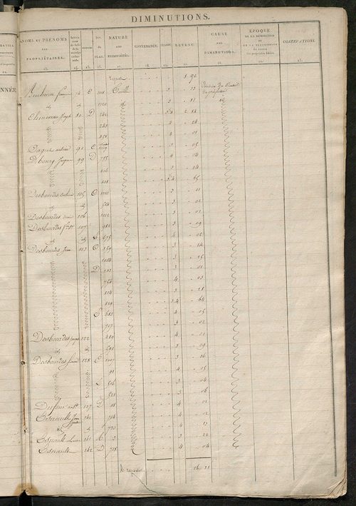 Registre présentant les augmentations et les diminutions survenues dans les contenances et les revenus portés sur les matrices cadastrales, 1830-1914 ; récapitulation des contenances et des revenus imposables, 1828 ; matrice cadastrales des propriétés fon