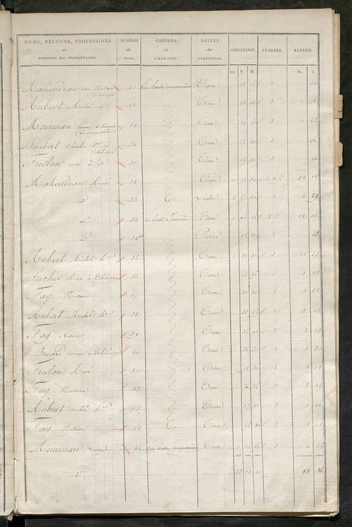 Etats de sections des propriétés non bâties et bâties ; relevé des numéros de propriétés non bâties de même nature ; relevé des propriétés bâties ; récapitulation de la contenance et du revenu imposables des propriétés.