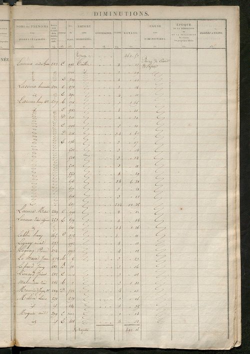 Registre présentant les augmentations et les diminutions survenues dans les contenances et les revenus portés sur les matrices cadastrales, 1830-1914 ; récapitulation des contenances et des revenus imposables, 1828 ; matrice cadastrales des propriétés fon