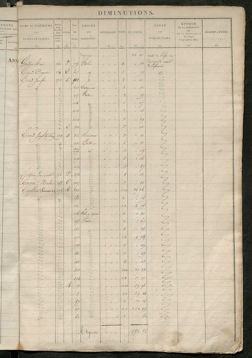 Registre présentant les augmentations et les diminutions survenues dans les contenances et les revenus portés sur les matrices cadastrales, 1830-1914 ; récapitulation des contenances et des revenus imposables, 1828 ; matrice cadastrales des propriétés fon