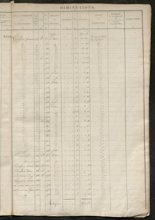 Registre présentant les augmentations et les diminutions survenues dans les contenances et les revenus portés sur les matrices cadastrales, 1830-1914 ; récapitulation des contenances et des revenus imposables, 1828 ; matrice cadastrales des propriétés fon