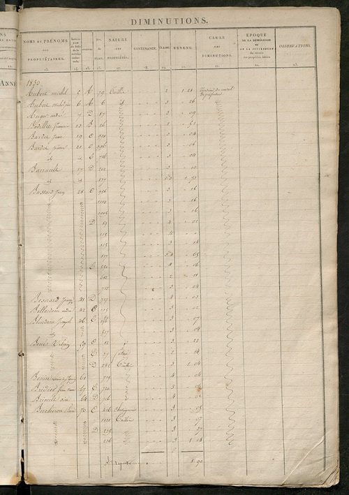 Registre présentant les augmentations et les diminutions survenues dans les contenances et les revenus portés sur les matrices cadastrales, 1830-1914 ; récapitulation des contenances et des revenus imposables, 1828 ; matrice cadastrales des propriétés fon