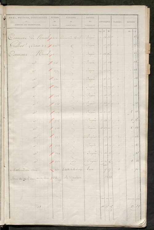 Etats de sections des propriétés non bâties et bâties ; relevé des numéros de propriétés non bâties de même nature ; relevé des propriétés bâties ; récapitulation de la contenance et du revenu imposables des propriétés.