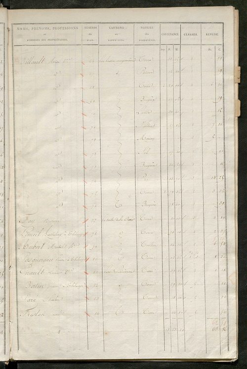 Etats de sections des propriétés non bâties et bâties ; relevé des numéros de propriétés non bâties de même nature ; relevé des propriétés bâties ; récapitulation de la contenance et du revenu imposables des propriétés.