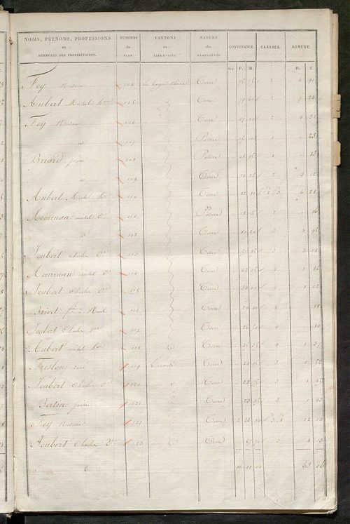 Etats de sections des propriétés non bâties et bâties ; relevé des numéros de propriétés non bâties de même nature ; relevé des propriétés bâties ; récapitulation de la contenance et du revenu imposables des propriétés.