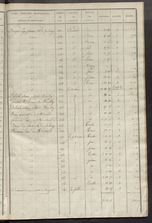 Etats de sections des propriétés non bâties et bâties ; relevé des numéros de propriétés non bâties de même nature ; relevé des propriétés bâties ; récapitulation de la contenance et du revenu imposable des propriétés.