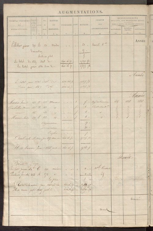 Registre présentant les augmentations et les diminutions survenues dans les contenances et les revenus portés sur les matrices cadastrales, 1827-1913 ; récapitulation des contenances et des revenus imposables, 1826 ; matrice des propriétés foncières, fol.