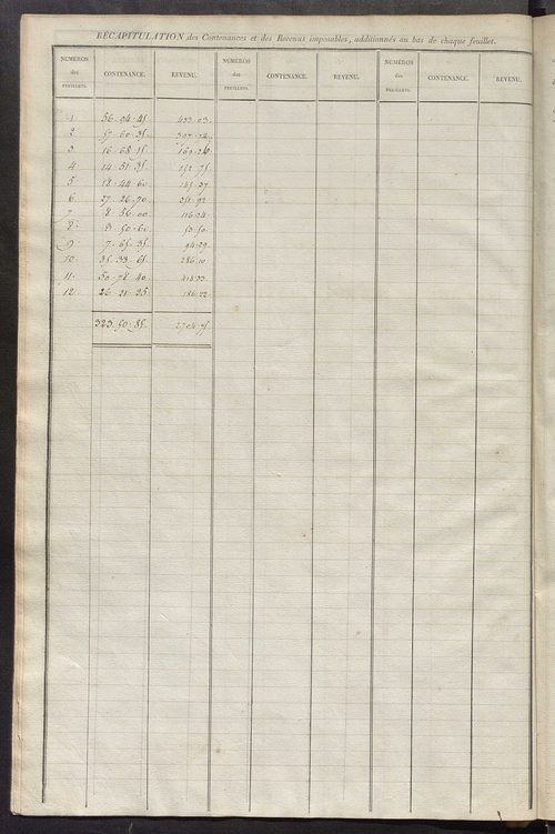 Etats de sections des propriétés non bâties et bâties ; relevé des numéros de propriétés non bâties de même nature ; relevé des propriétés bâties ; récapitulation de la contenance et du revenu imposable des propriétés.