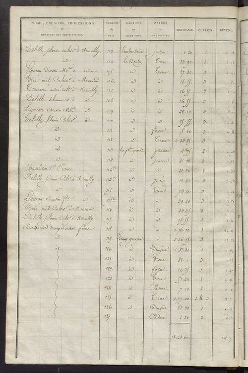Etats de sections des propriétés non bâties et bâties ; relevé des numéros de propriétés non bâties de même nature ; relevé des propriétés bâties ; récapitulation de la contenance et du revenu imposable des propriétés.