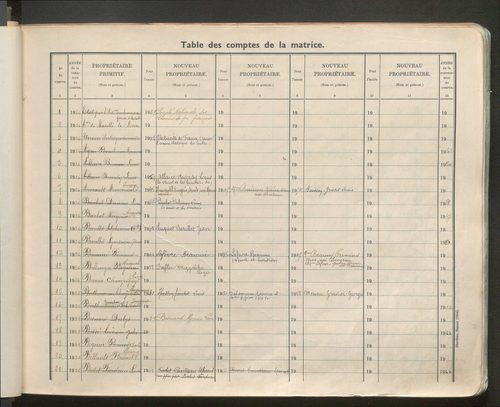 Table des comptes de la matrice. Comptes actifs personnes morales et A - G.