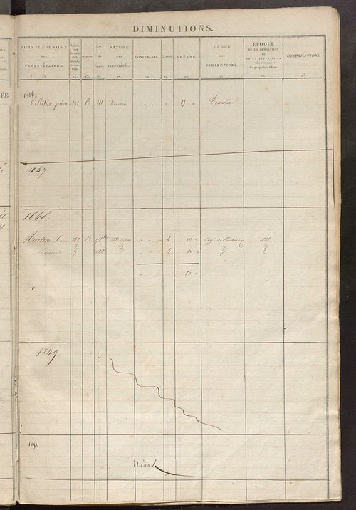 Registre présentant les augmentations et les diminutions survenues dans les contenances et les revenus portés sur les matrices cadastrales, 1827-1913 ; récapitulation des contenances et des revenus imposables, 1826 ; matrice des propriétés foncières, fol.