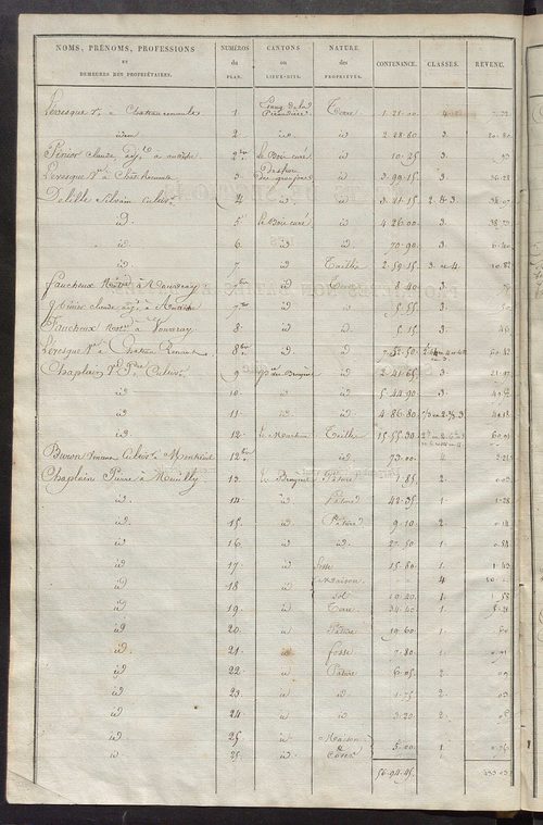 Etats de sections des propriétés non bâties et bâties ; relevé des numéros de propriétés non bâties de même nature ; relevé des propriétés bâties ; récapitulation de la contenance et du revenu imposable des propriétés.
