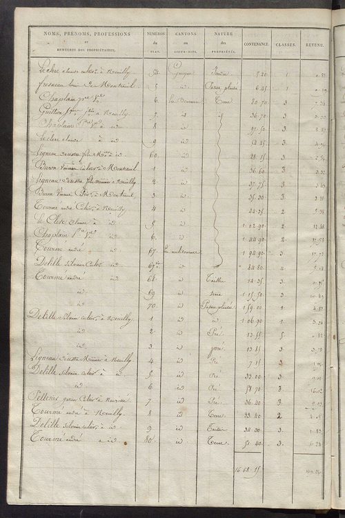 Etats de sections des propriétés non bâties et bâties ; relevé des numéros de propriétés non bâties de même nature ; relevé des propriétés bâties ; récapitulation de la contenance et du revenu imposable des propriétés.