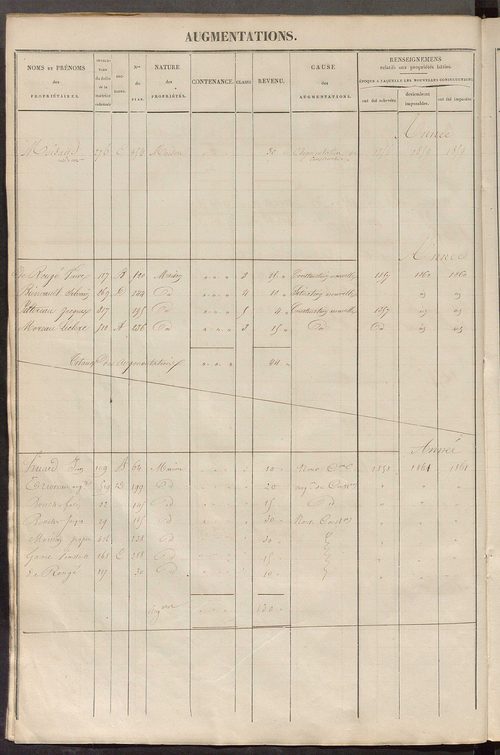 Registre présentant les augmentations et les diminutions survenues dans les contenances et les revenus portés sur les matrices cadastrales, 1827-1913 ; récapitulation des contenances et des revenus imposables, 1826 ; matrice des propriétés foncières, fol.
