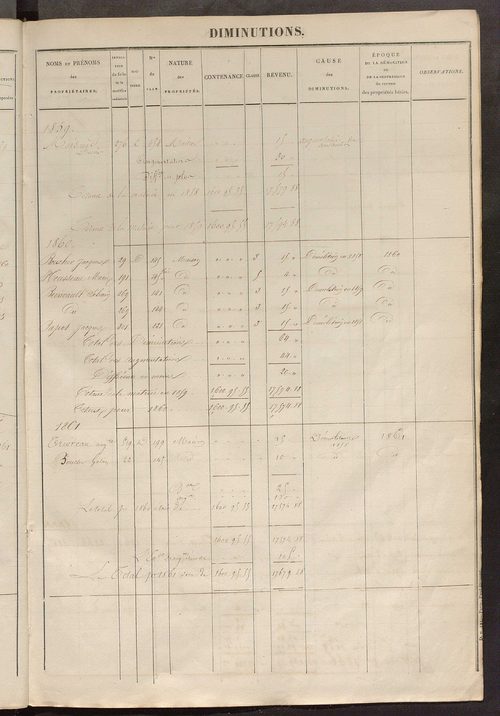 Registre présentant les augmentations et les diminutions survenues dans les contenances et les revenus portés sur les matrices cadastrales, 1827-1913 ; récapitulation des contenances et des revenus imposables, 1826 ; matrice des propriétés foncières, fol.
