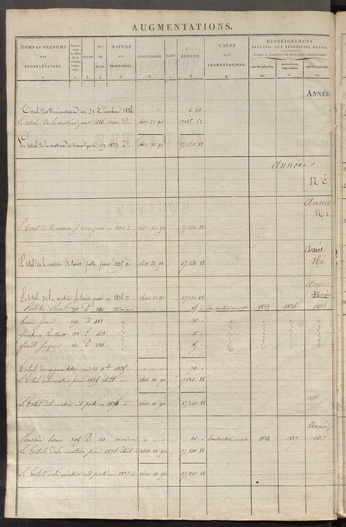Registre présentant les augmentations et les diminutions survenues dans les contenances et les revenus portés sur les matrices cadastrales, 1827-1913 ; récapitulation des contenances et des revenus imposables, 1826 ; matrice des propriétés foncières, fol.