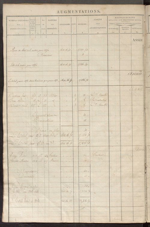 Registre présentant les augmentations et les diminutions survenues dans les contenances et les revenus portés sur les matrices cadastrales, 1827-1913 ; récapitulation des contenances et des revenus imposables, 1826 ; matrice des propriétés foncières, fol.