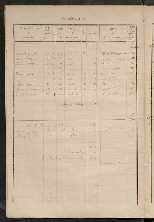 Matrice des propriétés bâties ; augmentations et diminutions, 1883-1891 ; séparation des revenus cadastraux afférents, pour l'année 1882, aux propriétés bâties et non bâties (état-balance) ; table alphabétique des propriétaires.