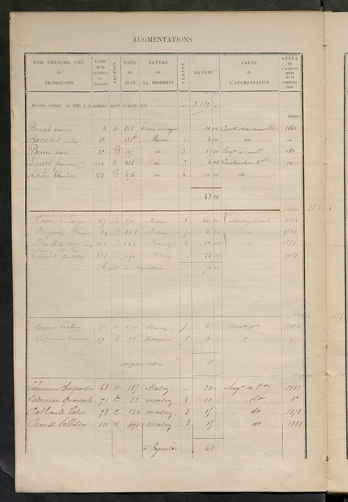 Matrice des propriétés bâties ; augmentations et diminutions, 1883-1891 ; séparation des revenus cadastraux afférents, pour l'année 1882, aux propriétés bâties et non bâties (état-balance) ; table alphabétique des propriétaires.