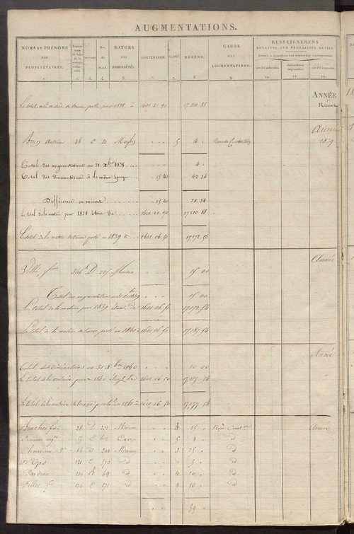Registre présentant les augmentations et les diminutions survenues dans les contenances et les revenus portés sur les matrices cadastrales, 1827-1913 ; récapitulation des contenances et des revenus imposables, 1826 ; matrice des propriétés foncières, fol.