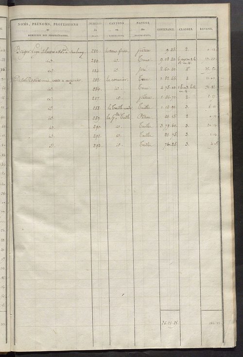 Etats de sections des propriétés non bâties et bâties ; relevé des numéros de propriétés non bâties de même nature ; relevé des propriétés bâties ; récapitulation de la contenance et du revenu imposable des propriétés.
