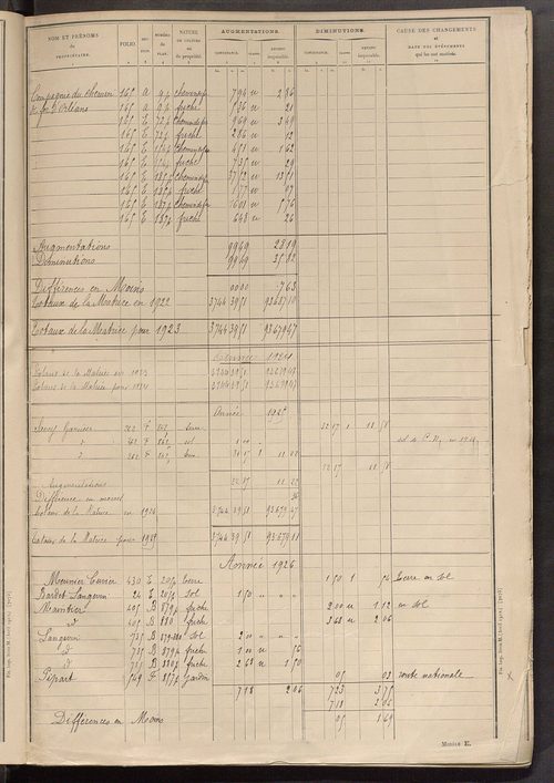 Tableau présentant les augmentations et les diminutions survenues dans la matière imposable ; récapitulation ; table alphabétique des propriétaires ; matrice des propriétés non bâties, fol. 1 à 500.