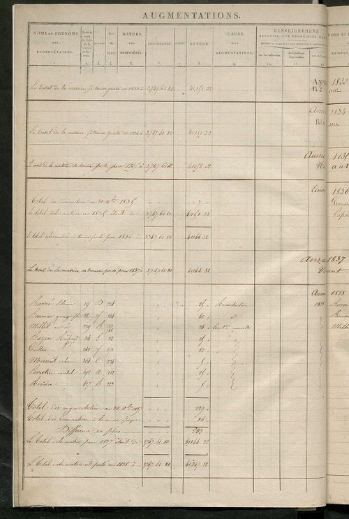 Registre présentant les augmentations et les diminutions survenues dans les contenances et les revenus portés sur les matrices cadastrales, 1831-1914 ; récapitulation des contenances et des revenus imposables, 1830 ; matrice des propriétés foncières, fol.