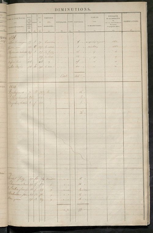 Registre présentant les augmentations et les diminutions survenues dans les contenances et les revenus portés sur les matrices cadastrales, 1831-1914 ; récapitulation des contenances et des revenus imposables, 1830 ; matrice des propriétés foncières, fol.