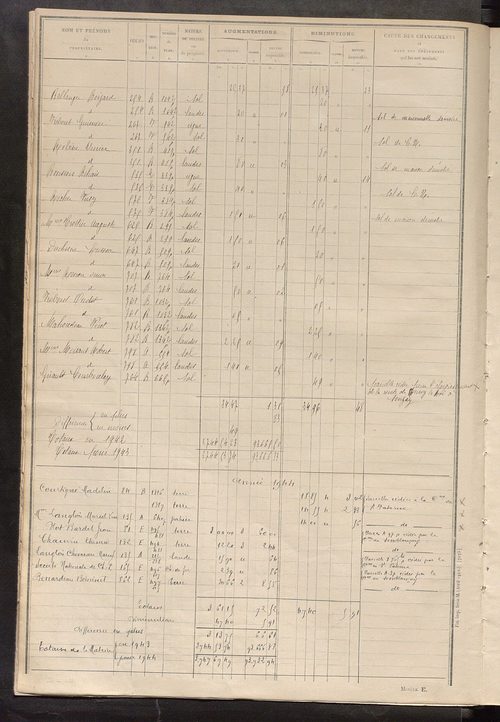 Tableau présentant les augmentations et les diminutions survenues dans la matière imposable ; récapitulation ; table alphabétique des propriétaires ; matrice des propriétés non bâties, fol. 1 à 500.