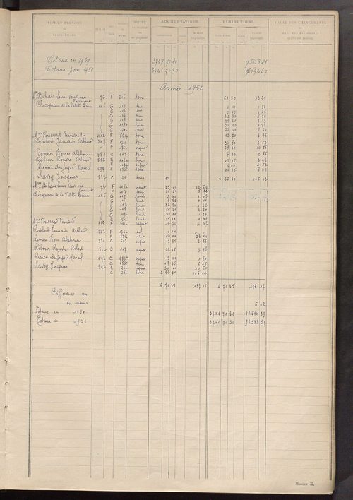 Tableau présentant les augmentations et les diminutions survenues dans la matière imposable ; récapitulation ; table alphabétique des propriétaires ; matrice des propriétés non bâties, fol. 1 à 500.