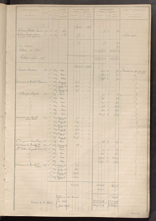 Tableau présentant les augmentations et les diminutions survenues dans la matière imposable ; récapitulation ; table alphabétique des propriétaires ; matrice des propriétés non bâties, fol. 1 à 500.