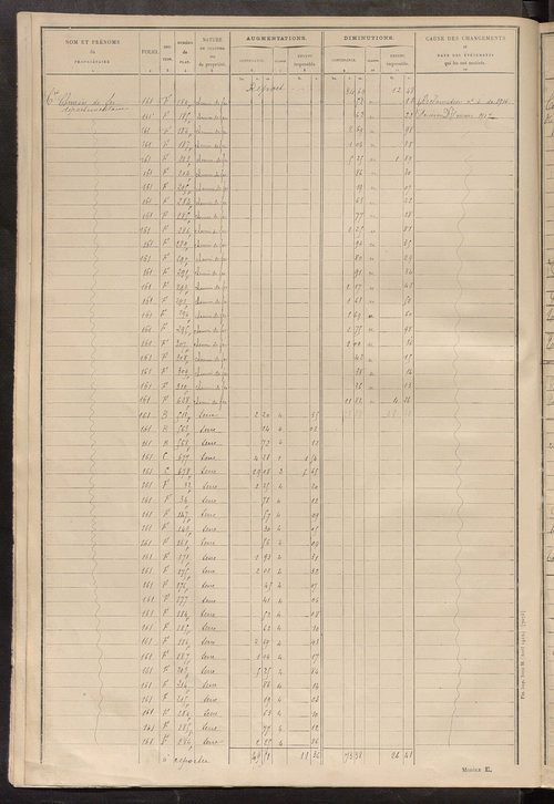 Tableau présentant les augmentations et les diminutions survenues dans la matière imposable ; récapitulation ; table alphabétique des propriétaires ; matrice des propriétés non bâties, fol. 1 à 500.