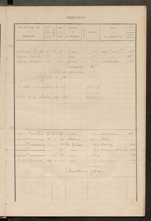 Matrice des propriétés bâties ; augmentations et diminutions, 1883-1891 ; séparation des revenus cadastraux afférents, pour l'année 1882, aux propriétés bâties et non bâties (état-balance) ; table alphabétique des propriétaires.