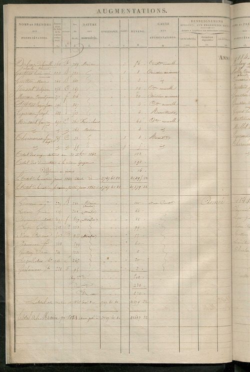 Registre présentant les augmentations et les diminutions survenues dans les contenances et les revenus portés sur les matrices cadastrales, 1831-1914 ; récapitulation des contenances et des revenus imposables, 1830 ; matrice des propriétés foncières, fol.