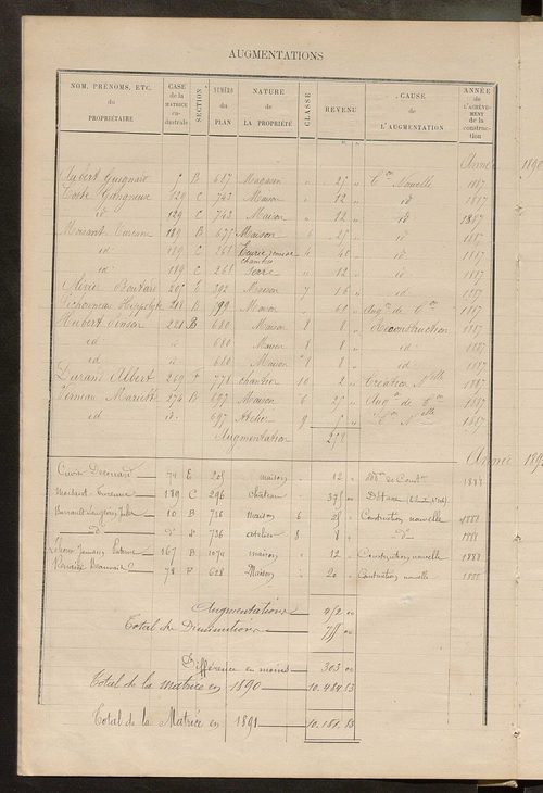 Matrice des propriétés bâties ; augmentations et diminutions, 1883-1891 ; séparation des revenus cadastraux afférents, pour l'année 1882, aux propriétés bâties et non bâties (état-balance) ; table alphabétique des propriétaires.